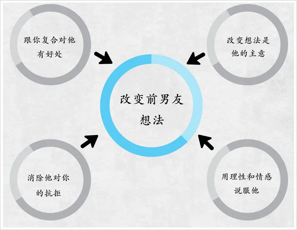 前男友分手时说还很喜欢我，但他觉得太累了，还有复合的可能吗？_情感
