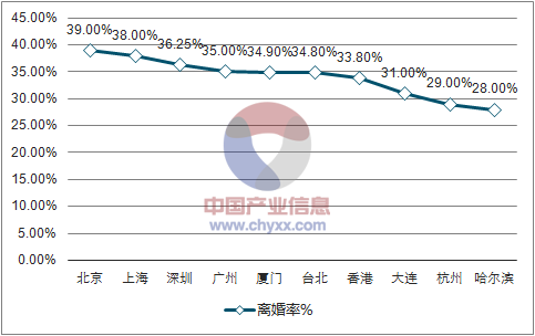 2018年全国各省市离婚率排名及离婚因素分析