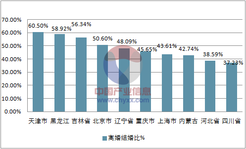 2018年全国各省市离婚率排名及离婚因素分析