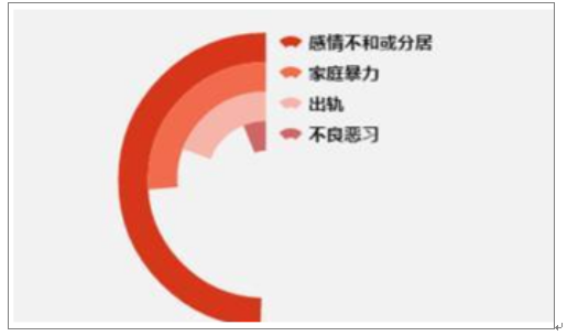 2018年全国各省市离婚率排名及离婚因素分析